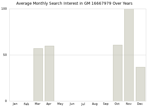 Monthly average search interest in GM 16667979 part over years from 2013 to 2020.