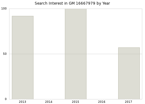 Annual search interest in GM 16667979 part.