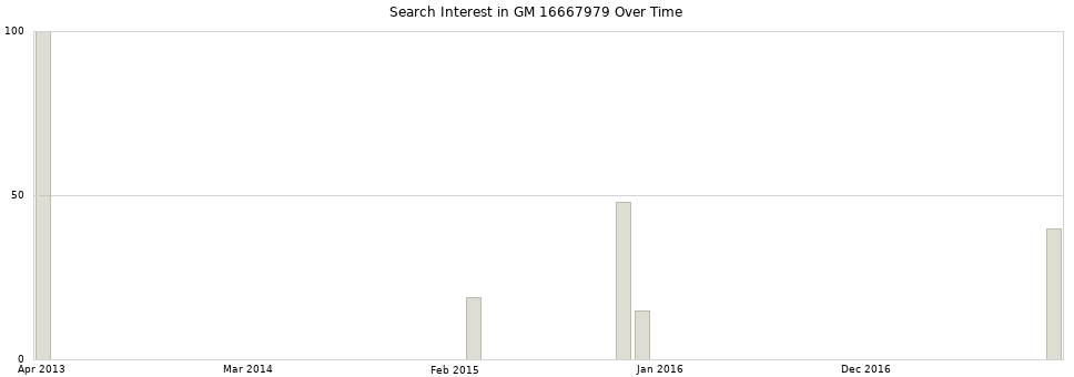Search interest in GM 16667979 part aggregated by months over time.
