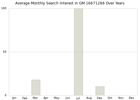 Monthly average search interest in GM 16671266 part over years from 2013 to 2020.