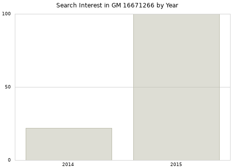 Annual search interest in GM 16671266 part.