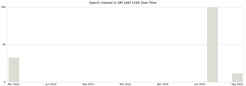 Search interest in GM 16671266 part aggregated by months over time.
