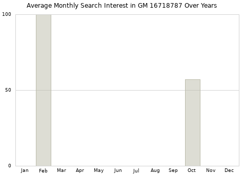 Monthly average search interest in GM 16718787 part over years from 2013 to 2020.