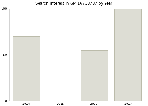 Annual search interest in GM 16718787 part.