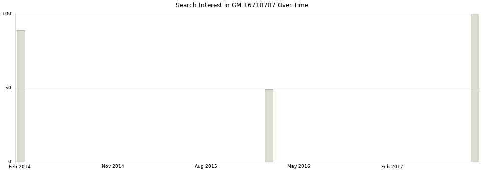 Search interest in GM 16718787 part aggregated by months over time.