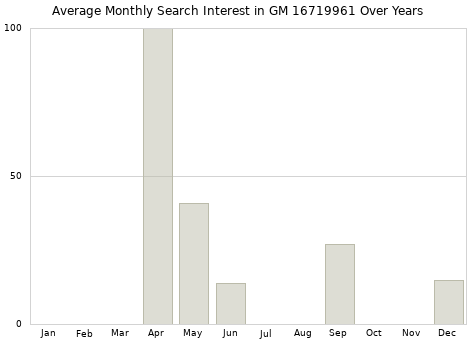 Monthly average search interest in GM 16719961 part over years from 2013 to 2020.