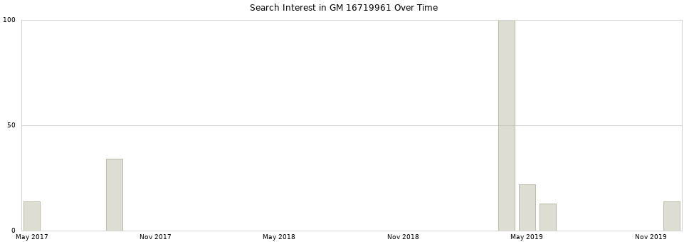Search interest in GM 16719961 part aggregated by months over time.