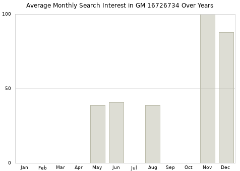 Monthly average search interest in GM 16726734 part over years from 2013 to 2020.