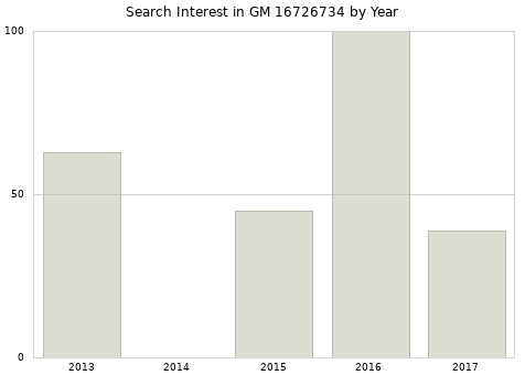 Annual search interest in GM 16726734 part.