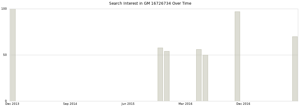 Search interest in GM 16726734 part aggregated by months over time.