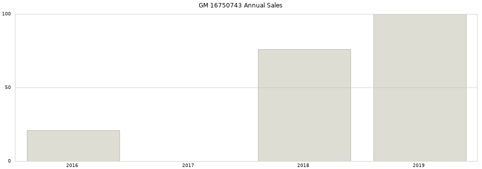 GM 16750743 part annual sales from 2014 to 2020.