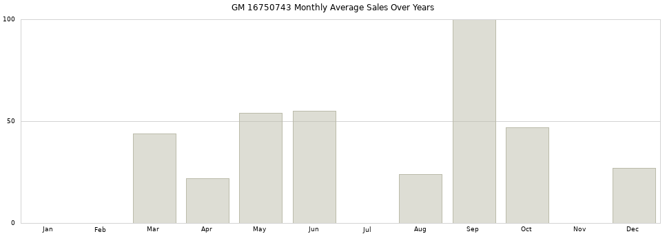 GM 16750743 monthly average sales over years from 2014 to 2020.
