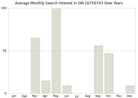 Monthly average search interest in GM 16750743 part over years from 2013 to 2020.