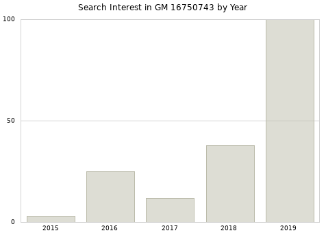 Annual search interest in GM 16750743 part.