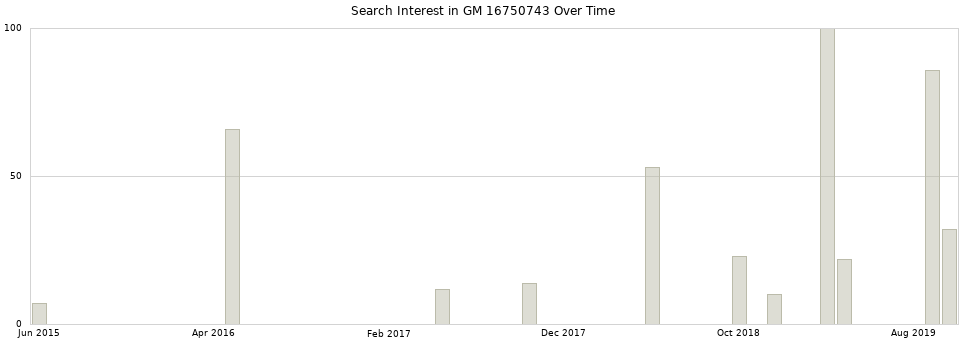 Search interest in GM 16750743 part aggregated by months over time.
