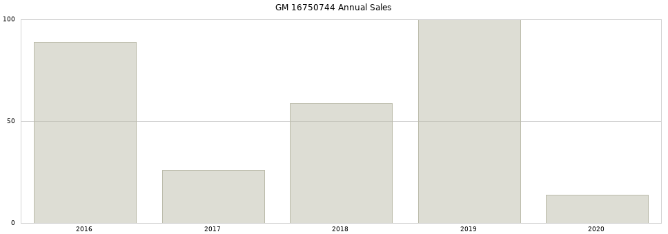 GM 16750744 part annual sales from 2014 to 2020.
