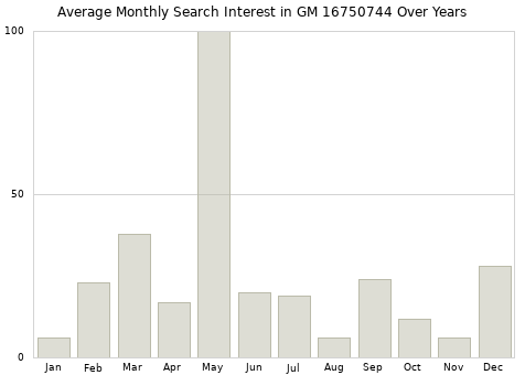 Monthly average search interest in GM 16750744 part over years from 2013 to 2020.