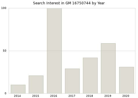 Annual search interest in GM 16750744 part.