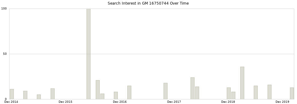 Search interest in GM 16750744 part aggregated by months over time.
