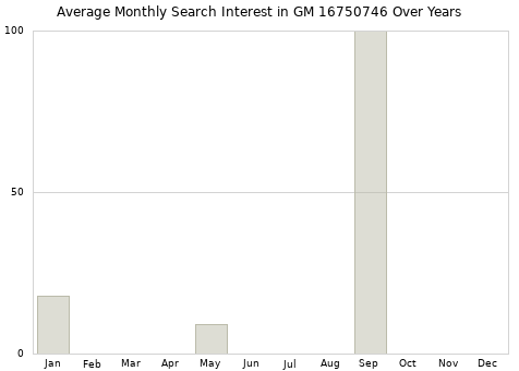 Monthly average search interest in GM 16750746 part over years from 2013 to 2020.