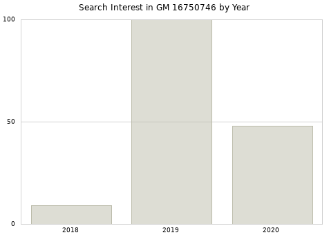 Annual search interest in GM 16750746 part.