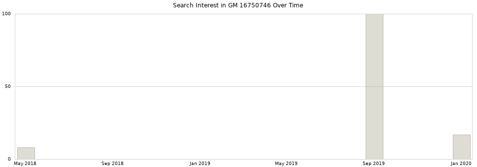 Search interest in GM 16750746 part aggregated by months over time.
