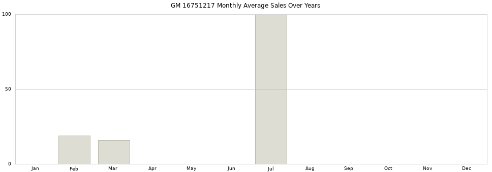 GM 16751217 monthly average sales over years from 2014 to 2020.