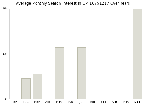 Monthly average search interest in GM 16751217 part over years from 2013 to 2020.