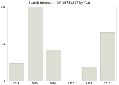Annual search interest in GM 16751217 part.