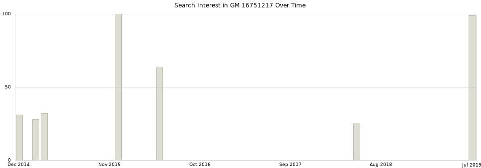 Search interest in GM 16751217 part aggregated by months over time.