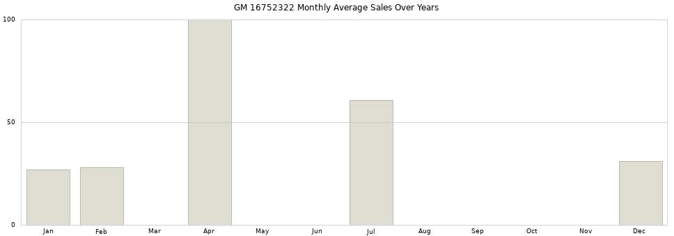 GM 16752322 monthly average sales over years from 2014 to 2020.