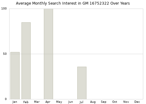 Monthly average search interest in GM 16752322 part over years from 2013 to 2020.