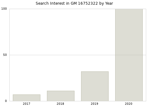 Annual search interest in GM 16752322 part.