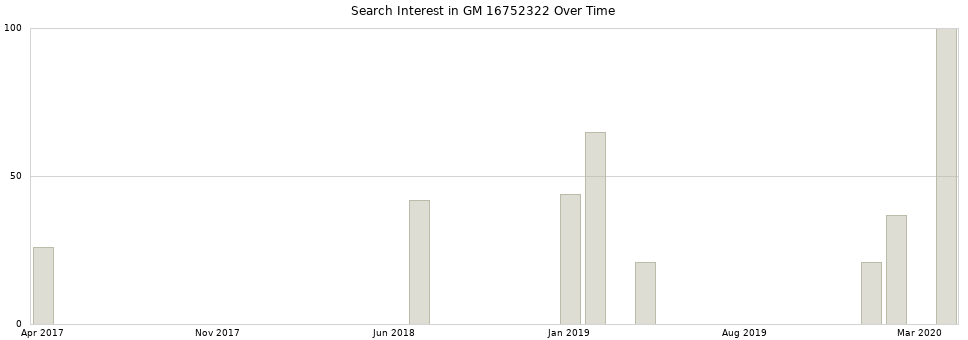 Search interest in GM 16752322 part aggregated by months over time.