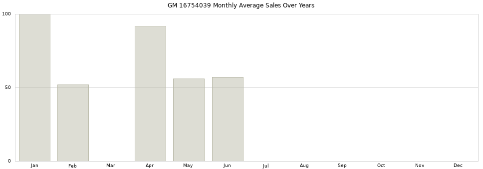 GM 16754039 monthly average sales over years from 2014 to 2020.