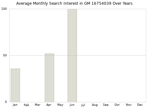 Monthly average search interest in GM 16754039 part over years from 2013 to 2020.