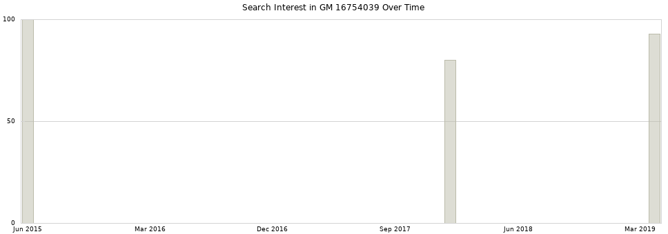 Search interest in GM 16754039 part aggregated by months over time.