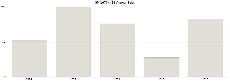 GM 16754481 part annual sales from 2014 to 2020.