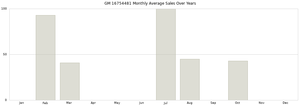 GM 16754481 monthly average sales over years from 2014 to 2020.