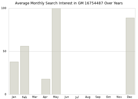 Monthly average search interest in GM 16754487 part over years from 2013 to 2020.