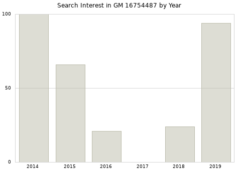 Annual search interest in GM 16754487 part.