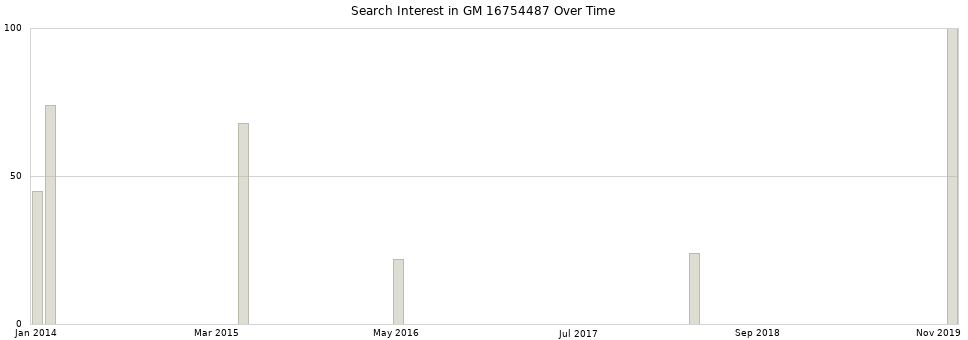 Search interest in GM 16754487 part aggregated by months over time.