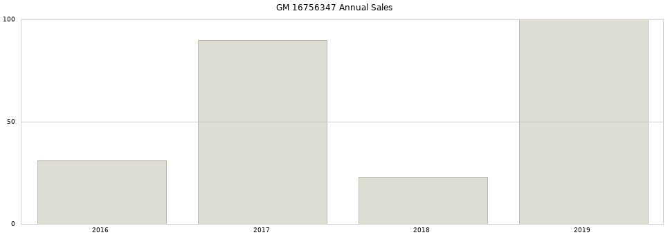 GM 16756347 part annual sales from 2014 to 2020.