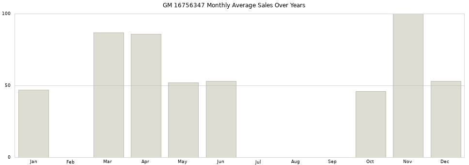 GM 16756347 monthly average sales over years from 2014 to 2020.