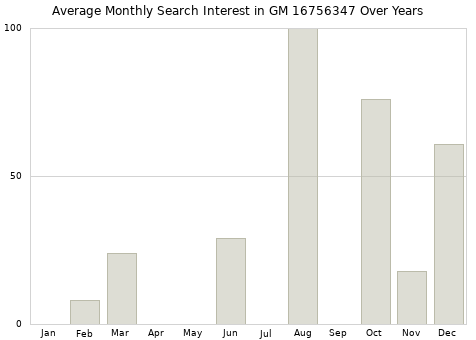 Monthly average search interest in GM 16756347 part over years from 2013 to 2020.