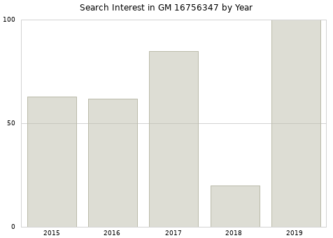 Annual search interest in GM 16756347 part.