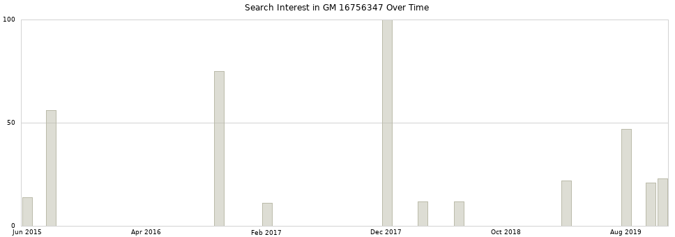 Search interest in GM 16756347 part aggregated by months over time.