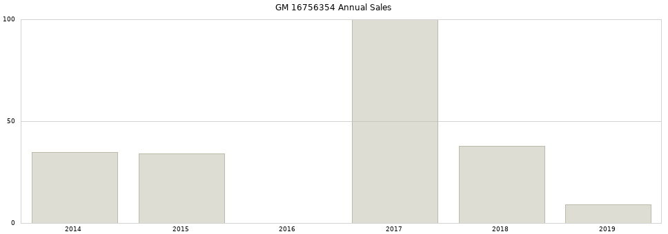 GM 16756354 part annual sales from 2014 to 2020.
