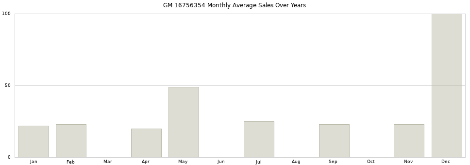 GM 16756354 monthly average sales over years from 2014 to 2020.