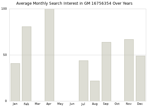 Monthly average search interest in GM 16756354 part over years from 2013 to 2020.
